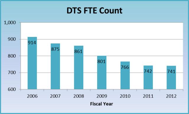 DTS FTE Count